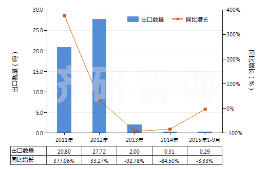 2011-2015年9月中國鄰氯青霉素(HS29411096)出口量及增速統(tǒng)計